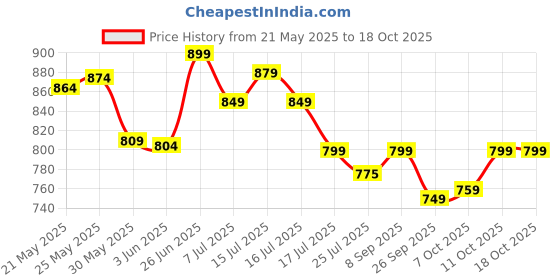 flipkart.com bellavita D.I.V.A WOMEN Perfume with Bergamot, Black currant & Orris Notes|Long Lasting| Eau de Parfum - 100 ml bellavita Price History Graph from 21 May 2025 to 18 Oct 2025