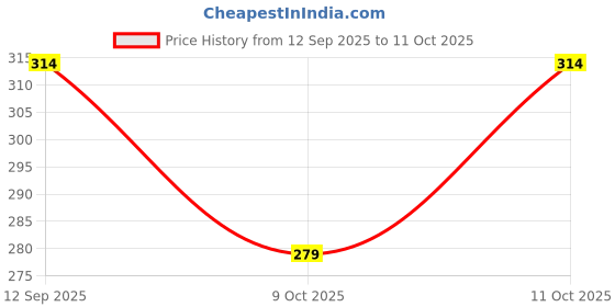 flipkart.com divaas Women Cargos divaas Price History Graph from 12 Sep 2025 to 11 Oct 2025