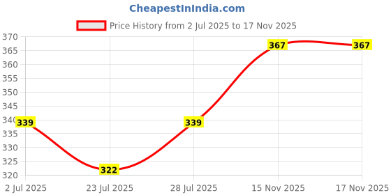 flipkart.com divaas Women Regular Fit Solid Spread Collar Casual Shirt divaas Price History Graph from 2 Jul 2025 to 17 Nov 2025