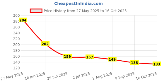 flipkart.com divagh Fruit Milk Nibbler Feeding Safe Kids Supplies 1 Pc Feeder Feeder Feeder divagh Price History Graph from 27 May 2025 to 16 Oct 2025