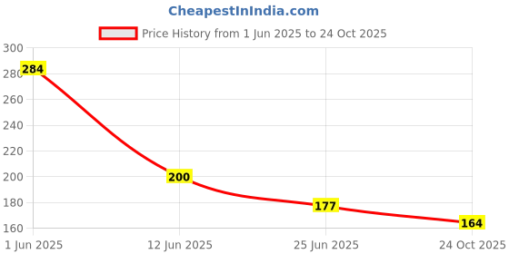 flipkart.com divagh Fruit Milk Nibbler Feeding Safe Kids Supplies 1 Pc Feeder Feeder Feeder divagh Price History Graph from 1 Jun 2025 to 24 Oct 2025