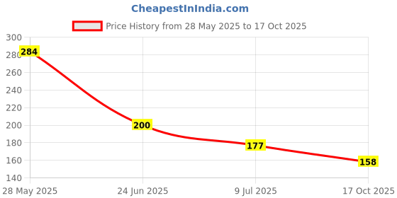flipkart.com divagh Fruit Milk Nibbler Feeding Safe Kids Supplies 1 Pc Feeder Feeder Feeder divagh Price History Graph from 28 May 2025 to 17 Oct 2025