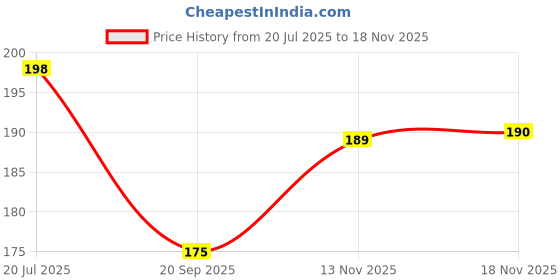 flipkart.com divagh Fruit Milk Nibbler Feeding Safe Kids Supplies 1 Pc Feeder Feeder Feeder divagh Price History Graph from 20 Jul 2025 to 17 Nov 2025