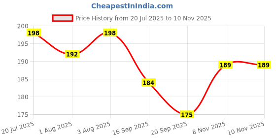 flipkart.com divagh Fruit Milk Nibbler Feeding Safe Kids Supplies 1 Pc Feeder Feeder Feeder divagh Price History Graph from 20 Jul 2025 to 10 Nov 2025