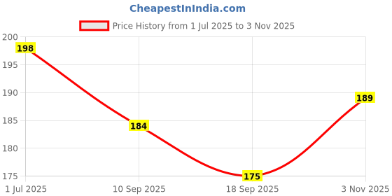 flipkart.com divagh Fruit Milk Nibbler Feeding Safe Kids Supplies 1 Pc Feeder Feeder Feeder divagh Price History Graph from 1 Jul 2025 to 3 Nov 2025