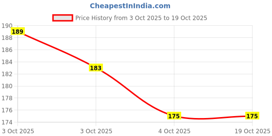 flipkart.com divagh Fruit Milk Nibbler Feeding Safe Kids Supplies 1 Pc Feeder Feeder Feeder divagh Price History Graph from 3 Oct 2025 to 18 Oct 2025