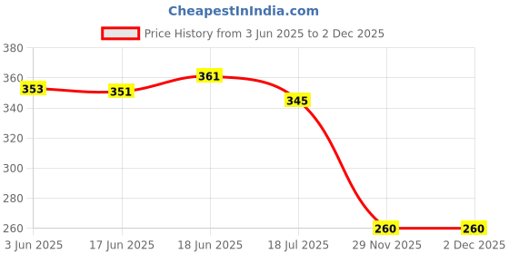 flipkart.com divara DIVARACream hanging pearl Lace 4080(pack of 8meter) With Beautiful design, used in saree, suit , and many more purpose. Lace Reel divara Price History Graph from 3 Jun 2025 to 2 Dec 2025