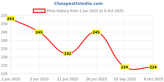 flipkart.com divara Golden Blouse Hanging Lace, Dupatta Latkan Pearl Lace (4 mtr) 4050 with beautiful design used in saree in many more purpose Lace Reel divara Price History Graph from 2 Jun 2025 to 8 Oct 2025