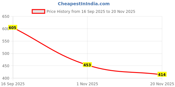 flipkart.com Divas Party Pop K12 Bluetooth Speaker Wireless Mic T9 10 W Bluetooth Speaker Price History Graph from 16 Sep 2025 to 20 Nov 2025