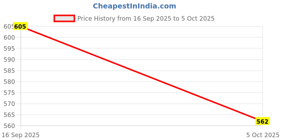 flipkart.com Divas Party Pop K12 Bluetooth Speaker Wireless Mic with 3 Voice Converter RGB Light 10 W Bluetooth Speaker Price History Graph from 16 Sep 2025 to 5 Oct 2025