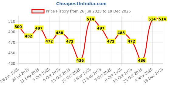 flipkart.com divasense Ceramic Electric Diffuser Buddha oil Burner Air Freshener, Sandalwood Aroma oil Aroma Oil, Diffuser Set divasense Price History Graph from 26 Jun 2025 to 19 Dec 2025