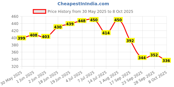 flipkart.com divasense Diffuser Oil Rose, Jasmine, Lavender, Sandalwood, Mogra, Lemon Grass Aroma Oil, Diffuser, Refill, Spray divasense Price History Graph from 30 May 2025 to 8 Oct 2025