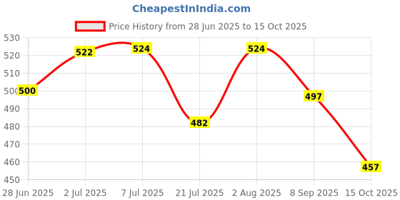 flipkart.com divasense Electric Aroma Diffuser Oil Burner Night Lamp with Fragrance Oil, Mogra Aroma Oil, Diffuser Set divasense Price History Graph from 28 Jun 2025 to 15 Oct 2025