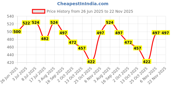 flipkart.com divasense Electric Ceramic Buddha Diffuser Oil Burner Night Lamp with 15ml Aroma Oil Aroma Oil, Diffuser Set divasense Price History Graph from 26 Jun 2025 to 22 Nov 2025