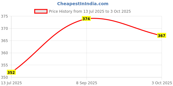flipkart.com divasense High Scented Aroma Oils Fragrance Set Of 5 For Diffuser, Air Freshners for Home Diffuser divasense Price History Graph from 13 Jul 2025 to 3 Oct 2025