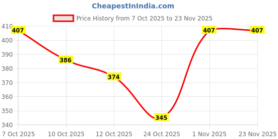 flipkart.com divasense Home Fragrance Aroma Oil, Jasmine, Lemon Grass, Sandal Wood, Rose, Lavender, Mogra, Diffuser divasense Price History Graph from 7 Oct 2025 to 23 Nov 2025