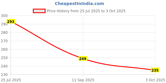 flipkart.com divasense Jasmine, Lemon Grass Diffuser divasense Price History Graph from 25 Jul 2025 to 3 Oct 2025