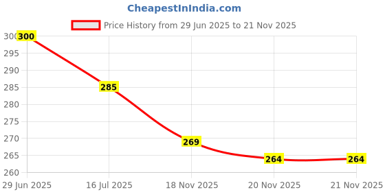 flipkart.com divasense Jasmine, Mogra Diffuser divasense Price History Graph from 29 Jun 2025 to 21 Nov 2025