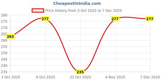 flipkart.com divasense Jasmine, Rose Aroma Oil divasense Price History Graph from 3 Oct 2025 to 6 Dec 2025