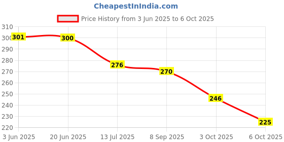 flipkart.com divasense Lavender, Lemon Grass Diffuser divasense Price History Graph from 3 Jun 2025 to 6 Oct 2025