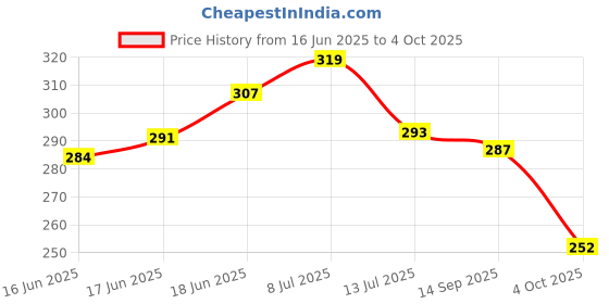 flipkart.com divasense Lavender, Mogra Diffuser divasense Price History Graph from 16 Jun 2025 to 4 Oct 2025
