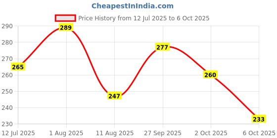 flipkart.com divasense Lavender, Sandal Wood Aroma Oil, Diffuser, Diffuser Set, Potpourri, Refill divasense Price History Graph from 12 Jul 2025 to 6 Oct 2025