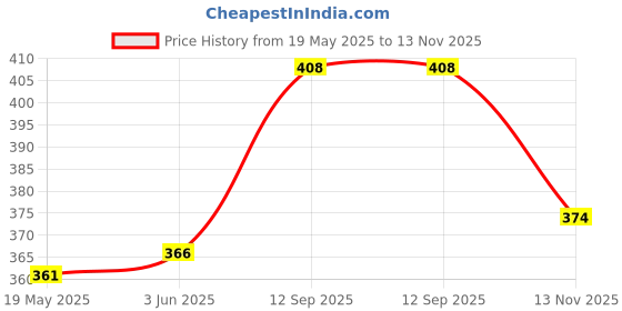 flipkart.com divasense Scented Diffuser Air Fresheners Jasmine, Lemongrass Sandal Lavender Mogra Aroma Oil, Diffuser, Diffuser Set, Potpourri, Refill divasense Price History Graph from 19 May 2025 to 13 Nov 2025