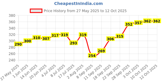 flipkart.com divasense Scented Diffuser Air Fresheners Jasmine, Lemongrass Sandal Lavender Mogra Diffuser divasense Price History Graph from 27 May 2025 to 12 Oct 2025