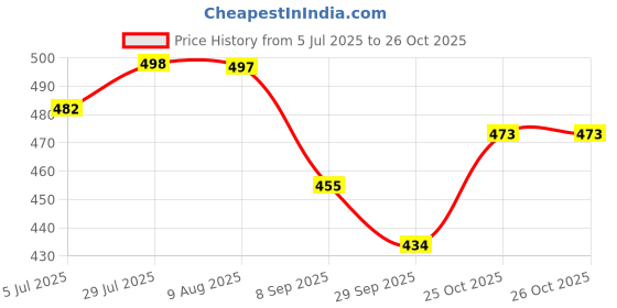 flipkart.com divastri Casuals For Women divastri Price History Graph from 5 Jul 2025 to 26 Oct 2025