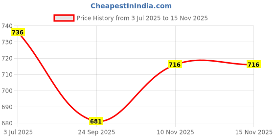 flipkart.com divastri Embellished Bollywood Georgette Saree divastri Price History Graph from 3 Jul 2025 to 14 Nov 2025