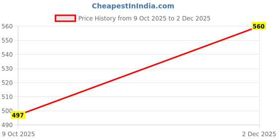 flipkart.com divastri Embellished Semi Stitched Lehenga Choli divastri Price History Graph from 9 Oct 2025 to 2 Dec 2025