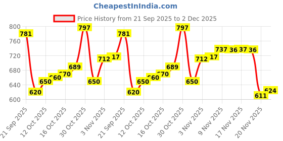 flipkart.com divastri Embellished, Woven Kanjivaram Silk Blend Saree divastri Price History Graph from 21 Sep 2025 to 2 Dec 2025