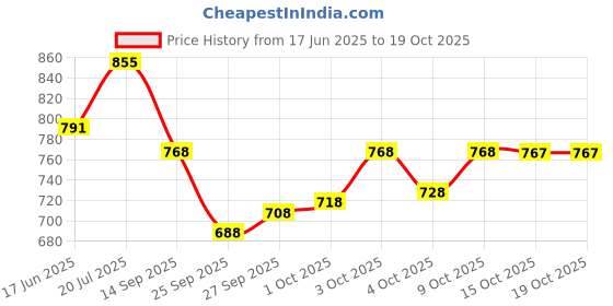 flipkart.com divastri Embroidered Semi Stitched Lehenga Choli divastri Price History Graph from 17 Jun 2025 to 17 Oct 2025