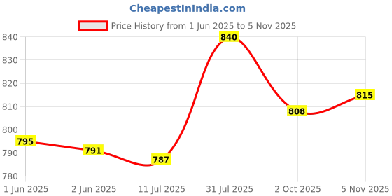 flipkart.com divastri Embroidered Semi Stitched Lehenga Choli divastri Price History Graph from 1 Jun 2025 to 5 Nov 2025