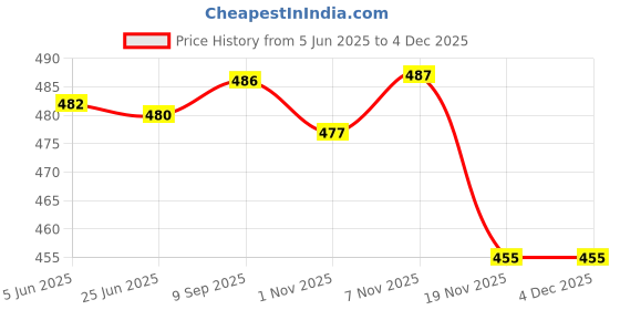 flipkart.com divastri Embroidered Semi Stitched Lehenga Choli divastri Price History Graph from 5 Jun 2025 to 3 Dec 2025