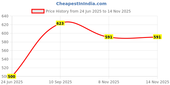 flipkart.com divastri Embroidered Semi Stitched Lehenga Choli divastri Price History Graph from 24 Jun 2025 to 14 Nov 2025