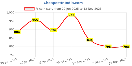flipkart.com divastri Embroidered Semi Stitched Lehenga Choli divastri Price History Graph from 20 Jun 2025 to 11 Nov 2025