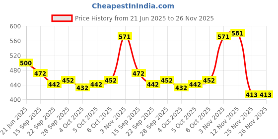 flipkart.com divastri Embroidered Semi Stitched Lehenga Choli divastri Price History Graph from 21 Jun 2025 to 26 Nov 2025