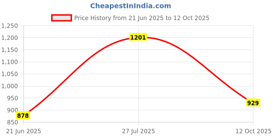 flipkart.com divastri Embroidered Semi Stitched Lehenga Choli divastri Price History Graph from 21 Jun 2025 to 12 Oct 2025