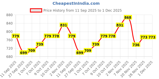 flipkart.com divastri Embroidered Semi Stitched Lehenga Choli divastri Price History Graph from 11 Sep 2025 to 1 Dec 2025