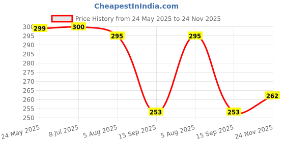flipkart.com divastri Jewellery Valentine Stlylish Fancy Party Wear Titanium Long Necklace Handmade Golden Neckless chain latest design Casual Style Daily use Simple -CN-DS058 Gold-plated Plated Metal, Silver, Stainless Steel Chain divastri Price History Graph from 24 May 2025 to 24 Nov 2025