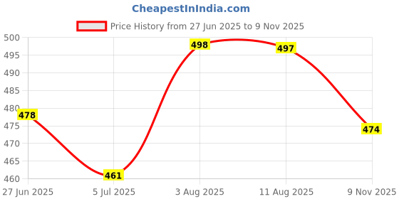 flipkart.com divastri Jutis For Women divastri Price History Graph from 27 Jun 2025 to 9 Nov 2025