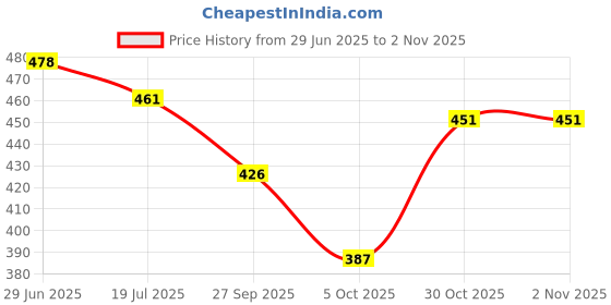 flipkart.com divastri Jutis For Women divastri Price History Graph from 29 Jun 2025 to 1 Nov 2025
