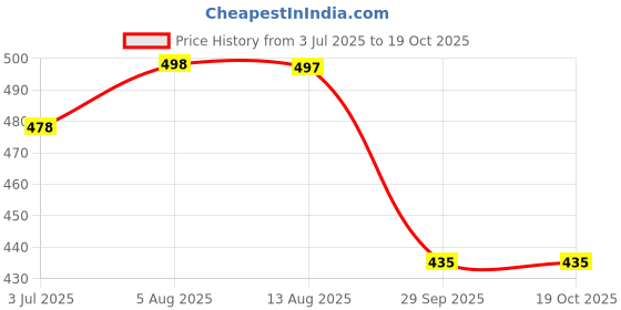 flipkart.com divastri Jutis For Women divastri Price History Graph from 3 Jul 2025 to 18 Oct 2025