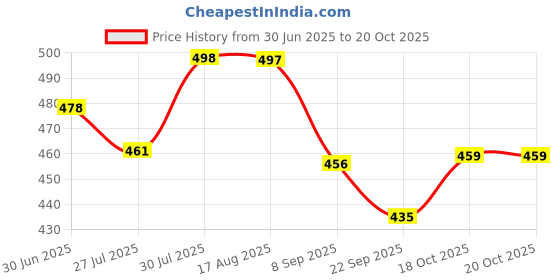 flipkart.com divastri Jutis For Women divastri Price History Graph from 30 Jun 2025 to 20 Oct 2025