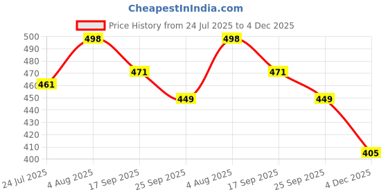 flipkart.com divastri Jutis For Women divastri Price History Graph from 24 Jul 2025 to 4 Dec 2025