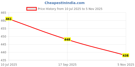 flipkart.com divastri Jutis For Women divastri Price History Graph from 10 Jul 2025 to 5 Nov 2025