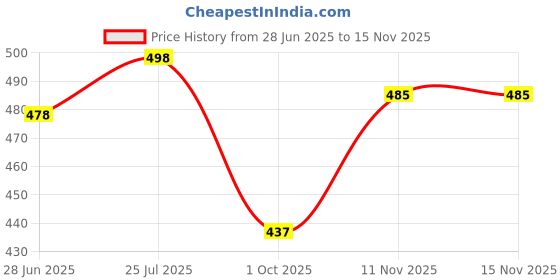 flipkart.com divastri Jutis For Women divastri Price History Graph from 28 Jun 2025 to 15 Nov 2025
