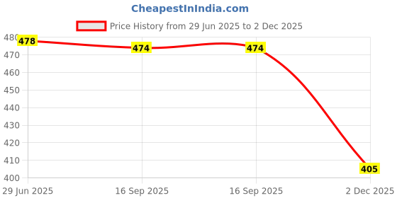 flipkart.com divastri Jutis For Women divastri Price History Graph from 29 Jun 2025 to 2 Dec 2025