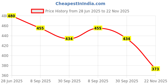 flipkart.com divastri Jutis For Women divastri Price History Graph from 28 Jun 2025 to 22 Nov 2025